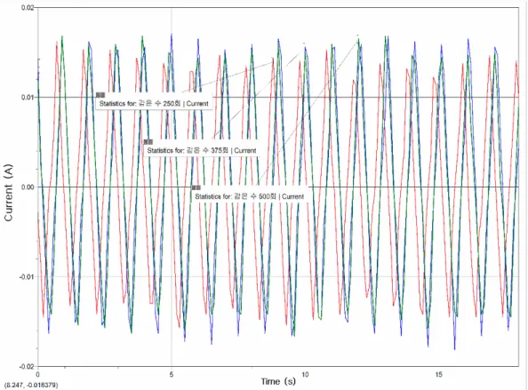 Fig. 6. (color online) Induced currents depending on N = 250 (red), 375 (blue), and 500 (green) turns.