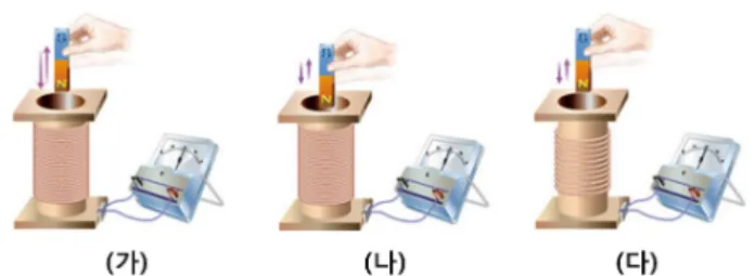 Fig. 7. Experimental setup for measuring induced cur- cur-rents in high school physics I textbook (Kumsung  Pub-lishing Co.)