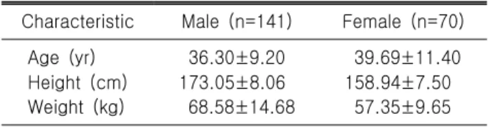 Table  1.  Physical  characteristics  of  subjects