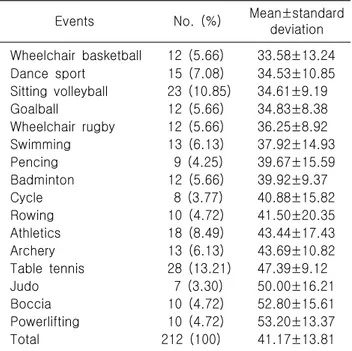 Table  5.  PEAS  scores  according  to  sport  types
