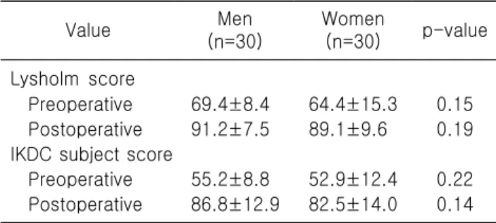 Table 2. Comparison of Lysholm and IKDC score between  in  gender  Value Men  (n=30) Women (n=30) p-value Lysholm  score     Preoperative 69.4±8.4 64.4±15.3 0.15     Postoperative 91.2±7.5 89.1±9.6 0.19 IKDC subject score