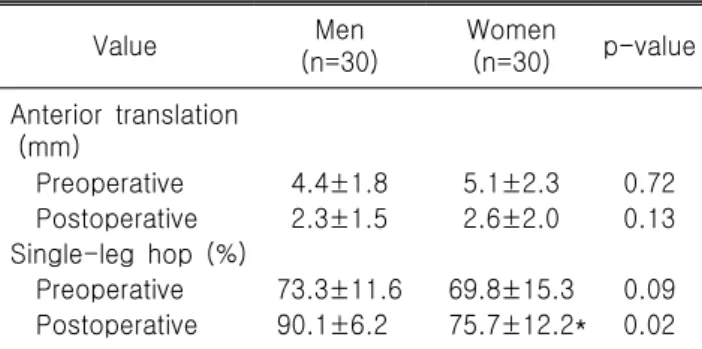 Table 3. Comparison of anterior translation and single-leg  hop  test  between  in  gender
