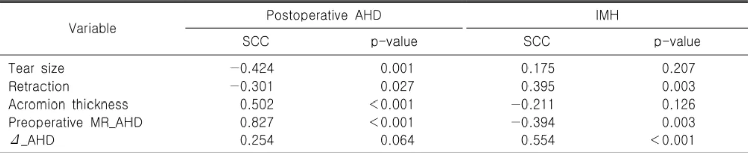 Table  3.  Correlation  of  postoperative  acromiohumeral  distance  and  inferior  migration  of  humeral  head  with  clinical  and  radiologic  variables