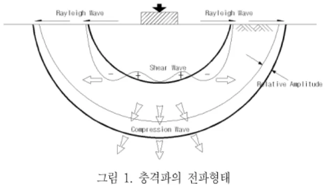 그림  1.  충격파의  전파형태한 동다짐 공법을 선정하여 현장시험시공을 수행하였으며, 시공결과에 대한 확인시추조사 및 평판재하시험 등을 수행하여  지반개량효과를  분석하였다