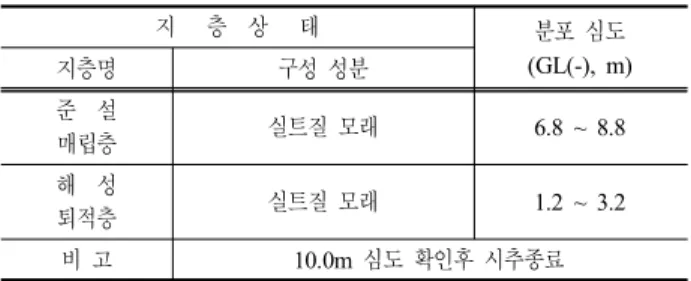 표  2.  시험시공지역  지층분포  지      층    상      태 분포  심도 (GL(-),  m) 지층명 구성  성분 준    설 매립층 실트질  모래 6.8  ~  8.8 해    성 퇴적층 실트질  모래 1.2  ~  3.2 비  고 10.0m  심도  확인후  시추종료 그림  6