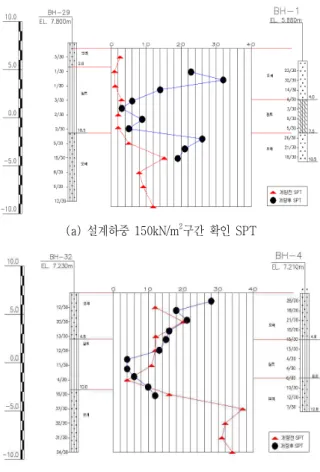 표  3.  평판재하시험  성과(군산  신공장) 구분 50kN/m 2   구간 (설계허용지지력) 150kN/m 2   구간 (설계허용지지력) 항복하중 134kN/m 2 370kN/m 2 침하량 4.2mm 2.9mm 허용지지력 67kN/m 2 185kN/m 2 (a)  설계하중  50kN/m 2 구간 (b)  설계하중  150kN/m 2 구간  그림  13