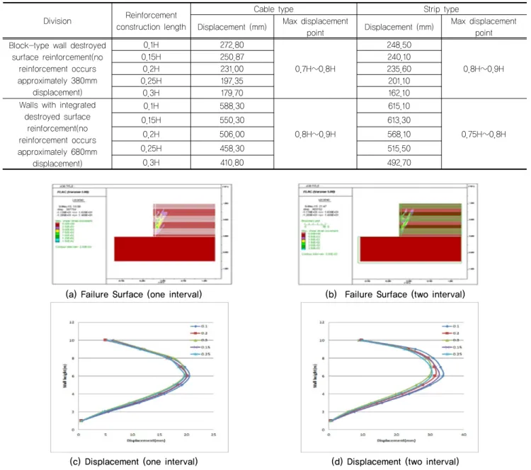 Table 5. Reinforced soil retaining walls analysis result (reinforced only failure surface)