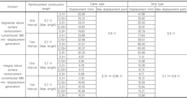 Table 6. Reinforced soil retaining walls analysis result (one interval and two interval type)