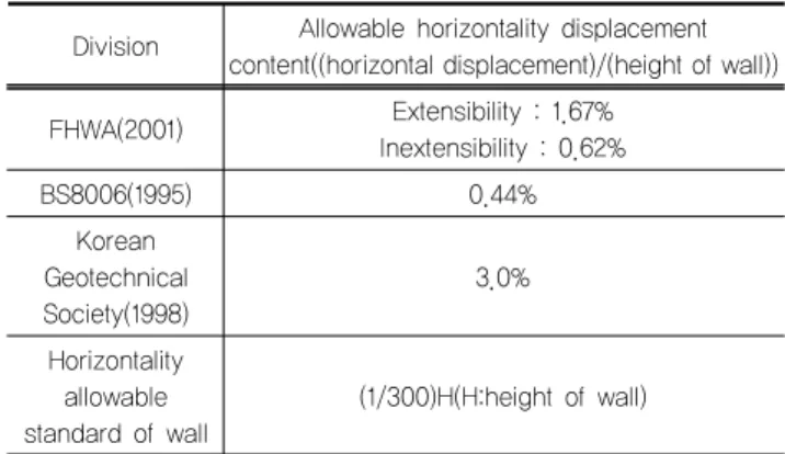 Table 1. Allowable horizontality displacement (Sim, 2012)