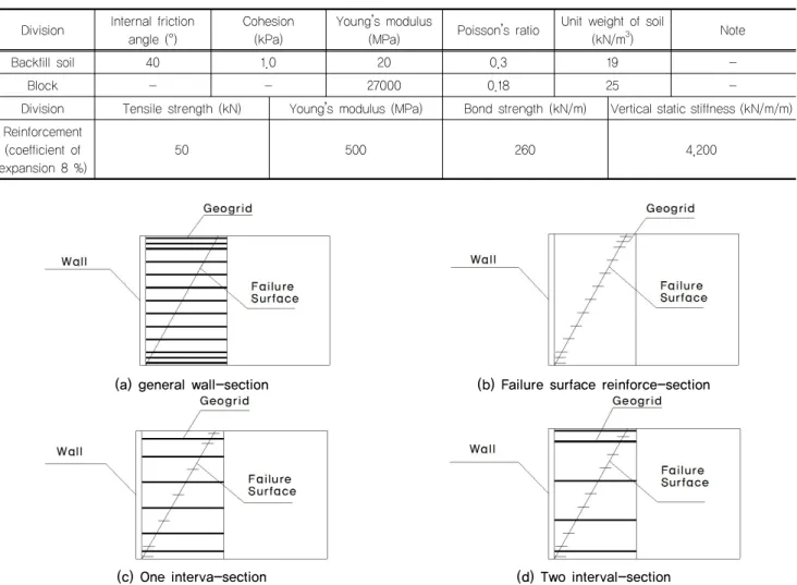 Table 2. Material property of numerical analysis