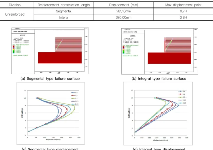 Table 4. Soil retaining walls analysis result (unreinforced)