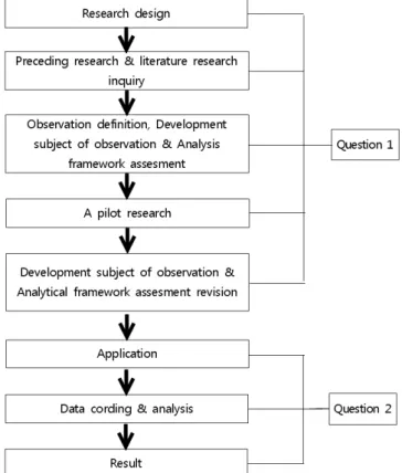 Fig. 1. Research process and content.