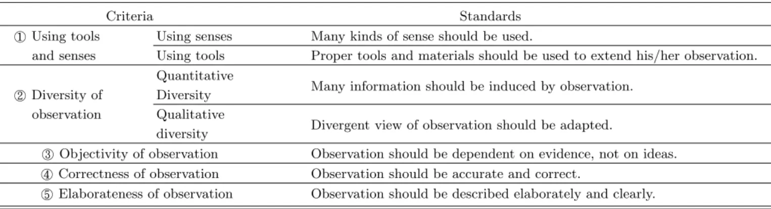 Table 2. Standards of observational ability assesment.