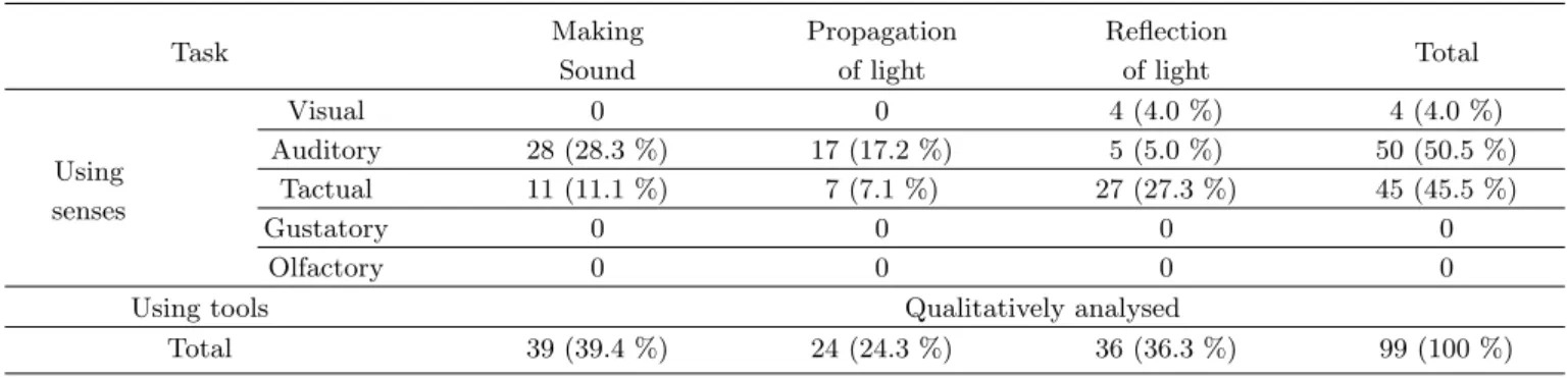 Table 3. Numbers of observational statements about “using tools and senses”.