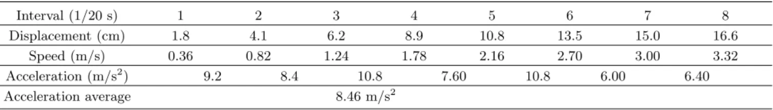 Table 3. Analysis table for the free fall motion of a 50g mass recorded by tape timer