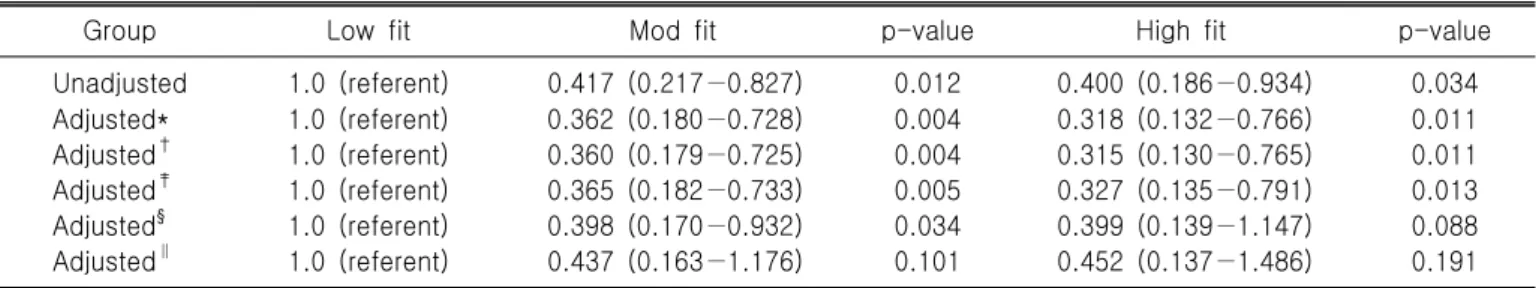 Table  3.  Association  of  MMSE  score  with  fitness  parameters