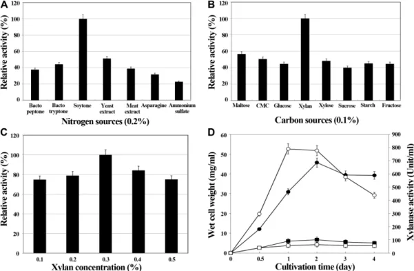 Fig. 2. Optimization of medium compositions for xylanase production. (A) Nitrogen source: Different nitrogen sources at 0.2%