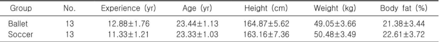 Table  1.  Physical  characteristics  of  subjects