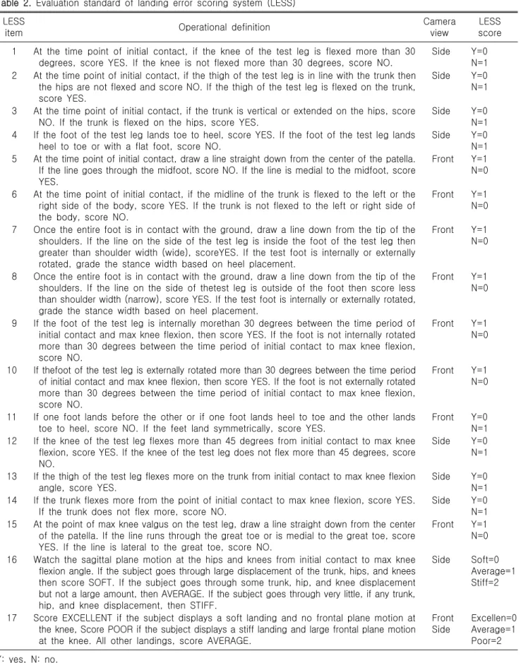 Table  2.  Evaluation  standard  of  landing  error  scoring  system  (LESS) LESS 