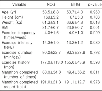 Table  1.  Demographic  characteristics  of  the  subjects