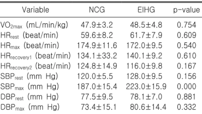 Table 2. Comparison on the graded exercise test between  the  groups