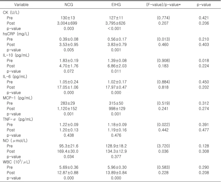 Table  3.  Changes  of  anti-inflammatory,  inflammatory,  and  endothelial  regulation  factors  after  100  km  ultra-marathon