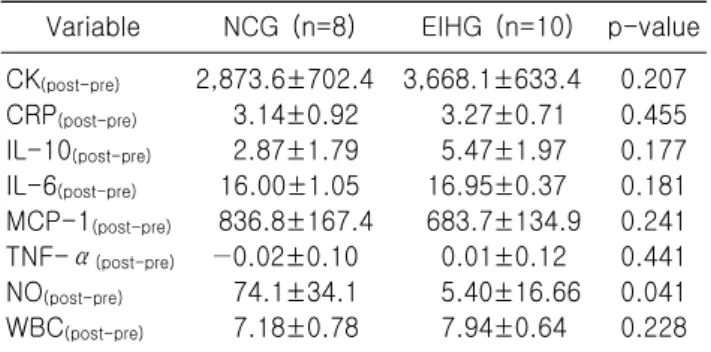Table 4. Differences of anti-inflammatory, inflammatory, and  endothelial  regulation  factors  after  100  km  ultra-marathon