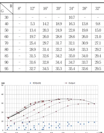 Fig.  7  Angle  of  the  output  changes  according  to  the  runners