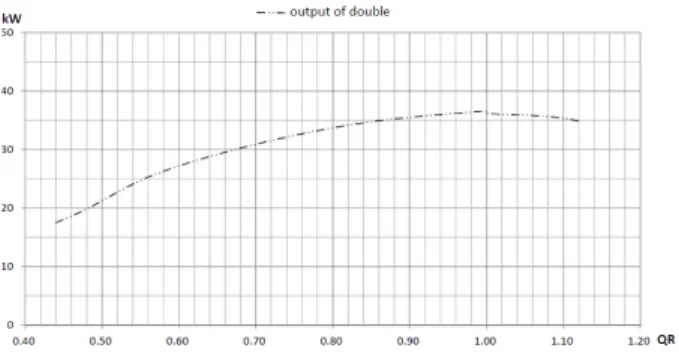 Fig.  10  Output  of  double  regulating  by  guide  vane  &amp;  runner
