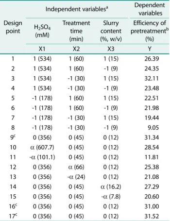 Table 2. Response surface level combinations of independent variables in the experimental design and responses of dependent variables.