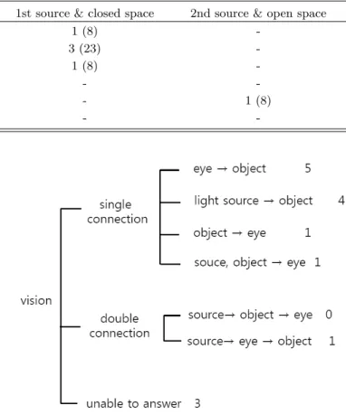 Table 4. The types of students’ conception about vision by context.