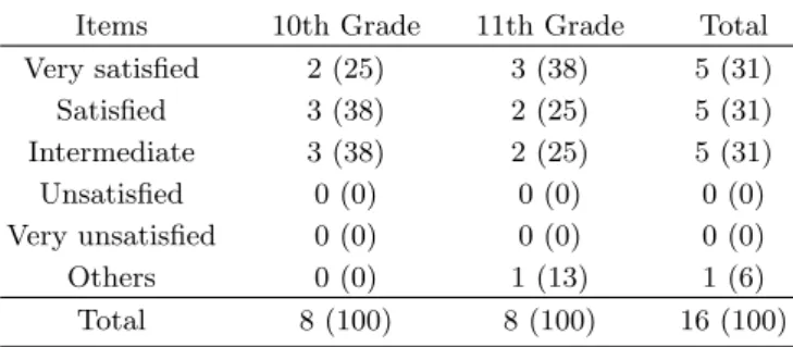 Table 2. The degree of improvement of the developed equipment assessed by the students
