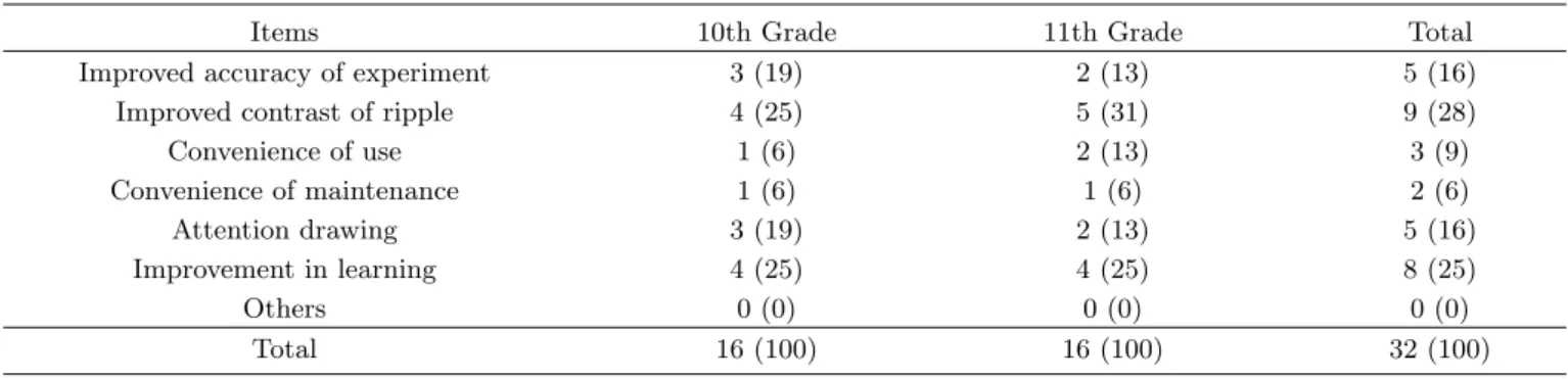 Table 4. The distinctive features of the developed equipment from the viewpoint of the students