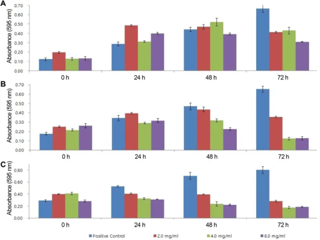 Fig. 1. Biofilm formation activity and growth of fish pathogen. 