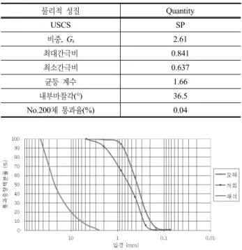 표 3. 사질토시료의 물리적 특성 물리적 성질 Quantity USCS SP 비중,  G s 2.61 최대간극비 0.841 최소간극비 0.637 균등 계수 1.66 내부마찰각(°) 36.5 No.200체 통과율(%) 0.04 그림 3