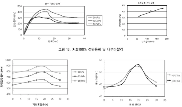 표 7. 각 혼합비에 따른 내부마찰각 비교 혼합비 (%) 내부마찰각(°)  쇄석 :  저회 쇄석 :  모래  100 : 0 33.65 36.51 90 : 10 46.39 44.95 85 : 15 50.97 50.28 80 : 20 52.36 53.04 75 : 25 48.21 47.33 70 : 30 45.84 44.26            그림 13