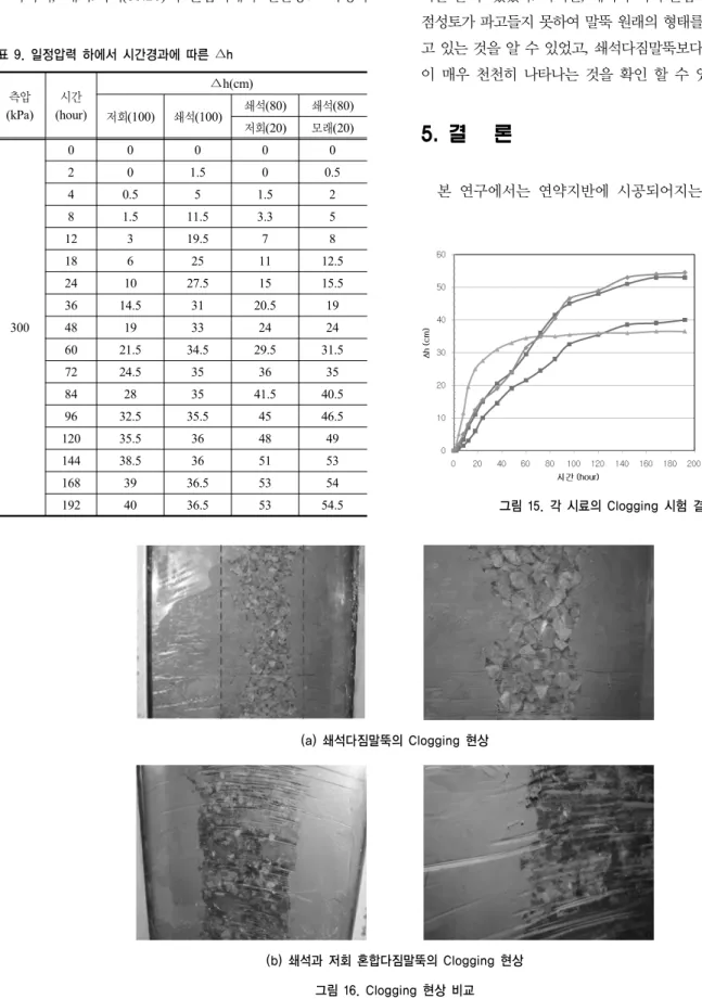 표 9. 일정압력 하에서 시간경과에 따른 ∆h 측압 (kPa) 시간 (hour) ∆h(cm)  저회(100) 쇄석(100) 쇄석(80) 쇄석(80) 저회(20) 모래(20) 300 0 0 0 0 0201.50 0.540.551.5281.511.53.3512319.5781862511 12.5241027.51515.53614.53120.5194819332424 60 21.5 34.5 29.5 31.5 72 24.5 35 36 35 84 28 35 41.5 4