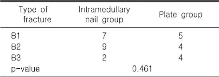 Table  1.  Type  of  fracture Type  of 