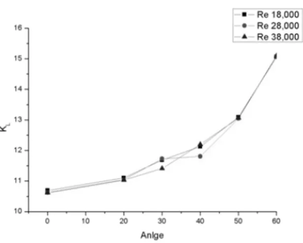 Fig.  14  Relation  of  maximum  velocity  and  angle  with  Reynolds  numbers