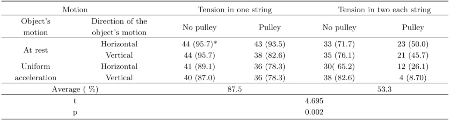 Table 2. The numbers and percentage of students correctly answering for each item (N = 46).