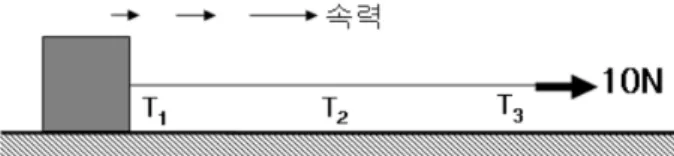 Fig. 2. Question about tension acting on an object at rest vertically with pulley.