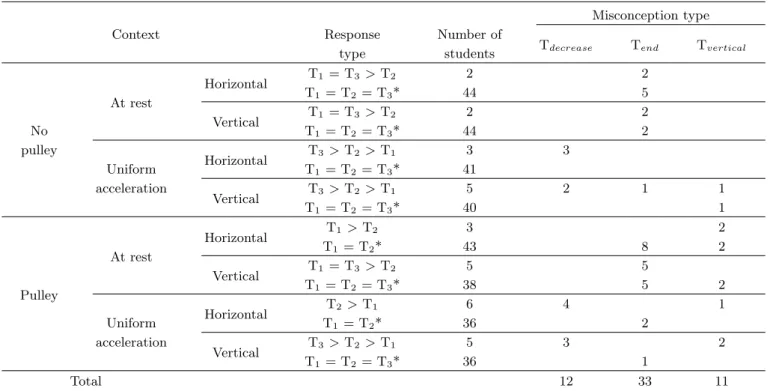 Table 5. Misconception types about tension acting on an object by one string.