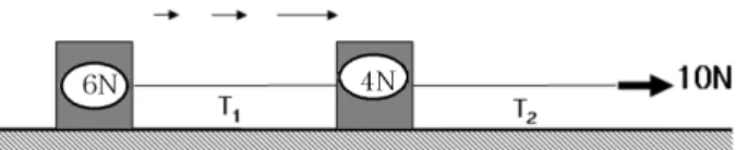 Fig. 3. Question about tension acting on two objects at rest vertically with pulley.