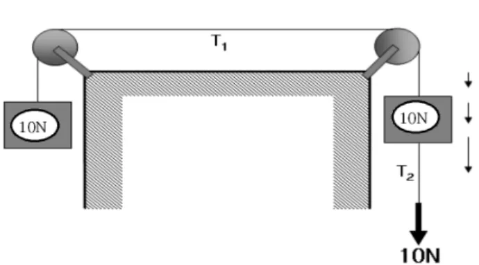 Fig. 6. Question about tension acting on two objects accelerated vertically with pulley.