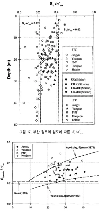 표 2. 부산 점토의 콘계수 지역 구분         장유 11.50 9.19 5.80 양산물금 14.2 7.53 5.70 부산 신항만 11.58 7.15 6.50 화전 13.78 9.73 7.89 신호 12.90 7.84 8.36 그림 17