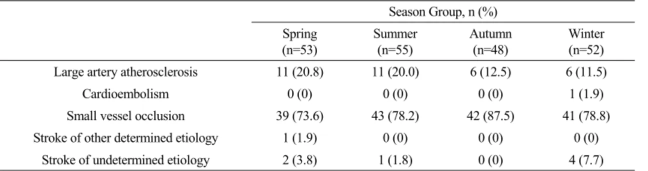 Table  3  demonstrates  the  distribution  of  ischemic  stroke  subtypes  in  each  season.
