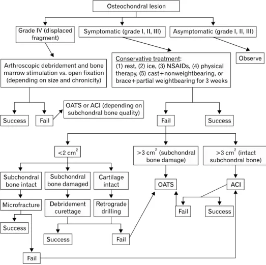 Fig.  1.  The  treatment  algorithm  for  osteochondral  lesion  of  the  talus.  NSAIDs:  non-steroidal   an-ti-inflammatory  drugs,  OATS: 