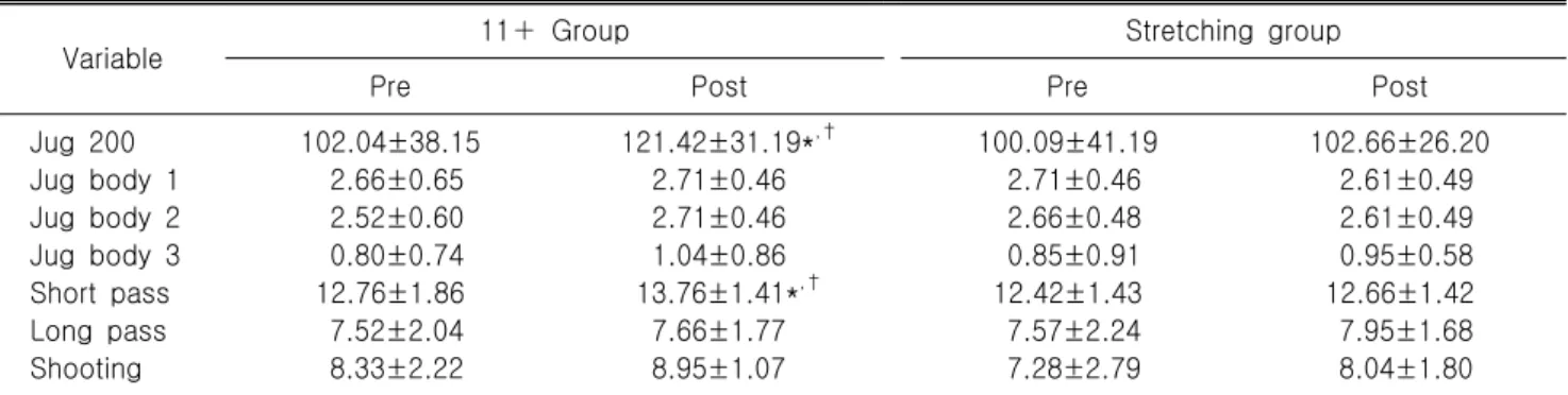 Table  4.  Comparison  of  technical  skills  between  groups