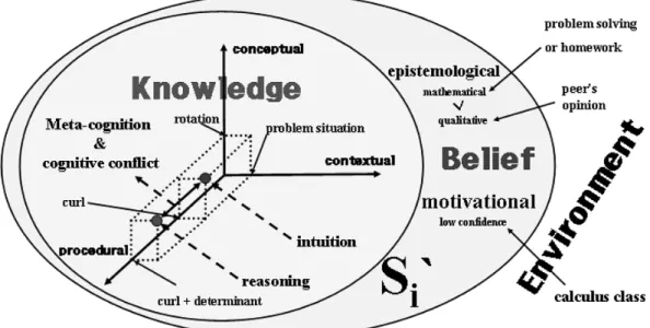 Fig. 11. The structure of student difficulty in understanding Curl. Curl s   ¦ Òq ty `¦ Ùþ ¡l  M :ëH \ , {©  s  0s     ¦ Òq ty `¦ Ùþ ¡ H כ ¹