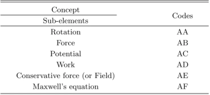 Table 2. The sub-elements of conceptual knowledge on Curl. Concept Sub-elements Codes Rotation AA Force AB Potential AC Work AD